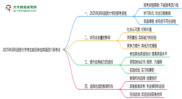 2025年深圳函授大專考生能否參加英語(yǔ)四六級(jí)考試思維導(dǎo)圖