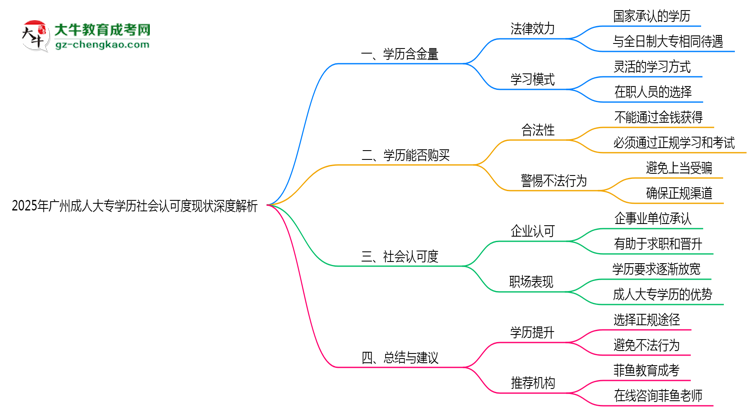 2025年廣州成人大專學(xué)歷社會認(rèn)可度現(xiàn)狀深度解析思維導(dǎo)圖