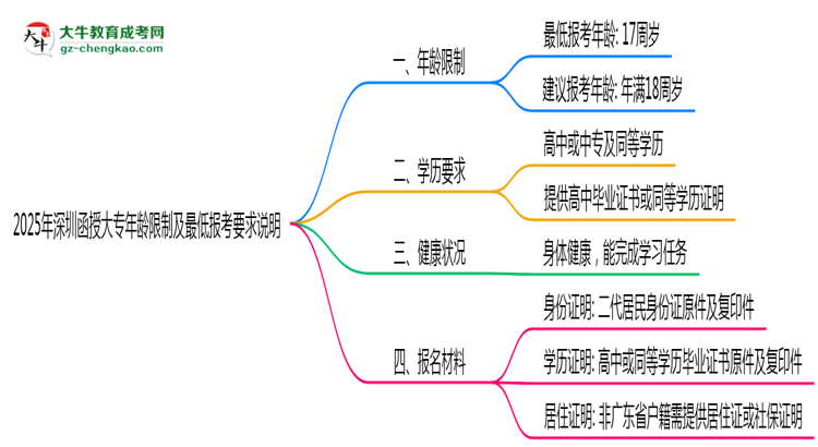 2025年深圳函授大專年齡限制及最低報考要求說明思維導圖