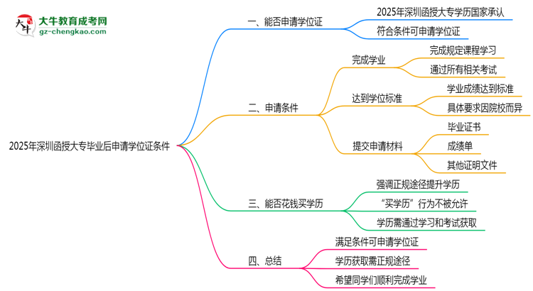 2025年深圳函授大專(zhuān)畢業(yè)后申請(qǐng)學(xué)位證需滿足哪些條件思維導(dǎo)圖