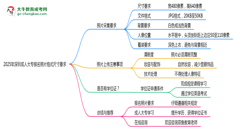 2025年深圳成人大專(zhuān)報(bào)名照片格式尺寸要求詳解思維導(dǎo)圖