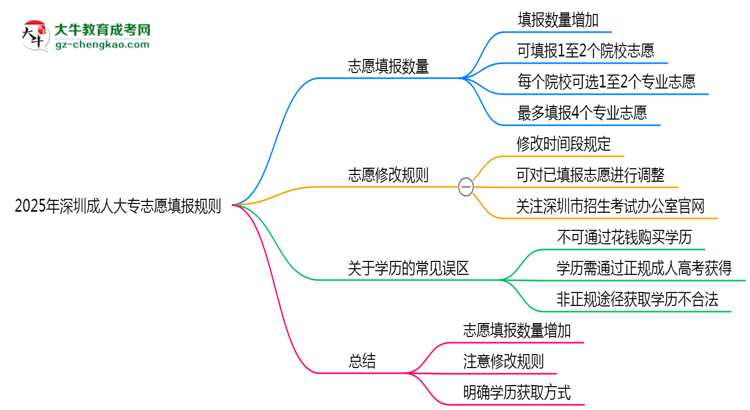 2025年深圳成人大專志愿填報(bào)數(shù)量限制及調(diào)整規(guī)則思維導(dǎo)圖