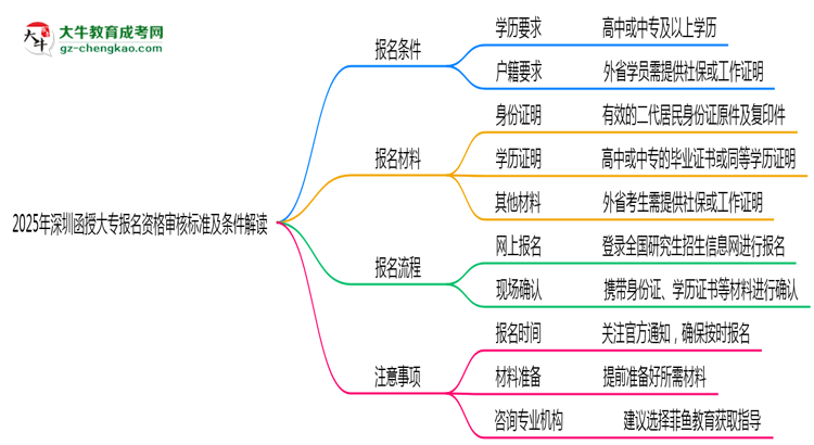 2025年深圳函授大專(zhuān)報(bào)名資格審核標(biāo)準(zhǔn)及條件解讀思維導(dǎo)圖
