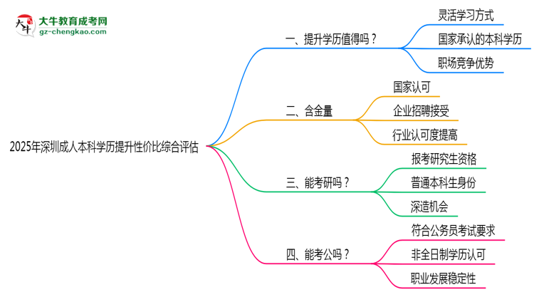 2025年深圳成人本科學(xué)歷提升性價(jià)比綜合評(píng)估思維導(dǎo)圖
