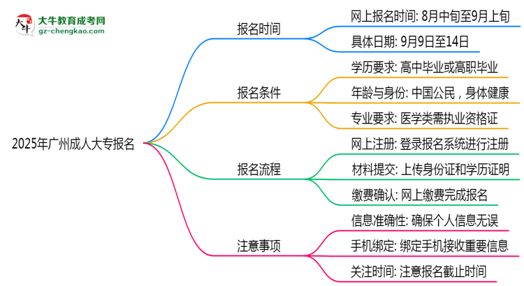 2025年廣州成人大專報名截止時間與注意事項思維導(dǎo)圖