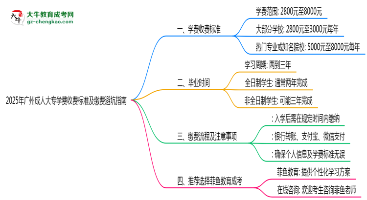 2025年廣州成人大專學(xué)費(fèi)收費(fèi)標(biāo)準(zhǔn)及繳費(fèi)避坑指南思維導(dǎo)圖