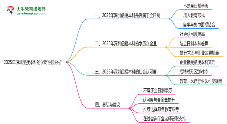 2025年深圳函授本科學(xué)歷是否屬于全日制性質(zhì)說明思維導(dǎo)圖