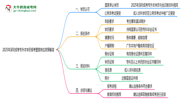 2025年深圳成考專升本學(xué)歷報考警察崗位政策解讀思維導(dǎo)圖