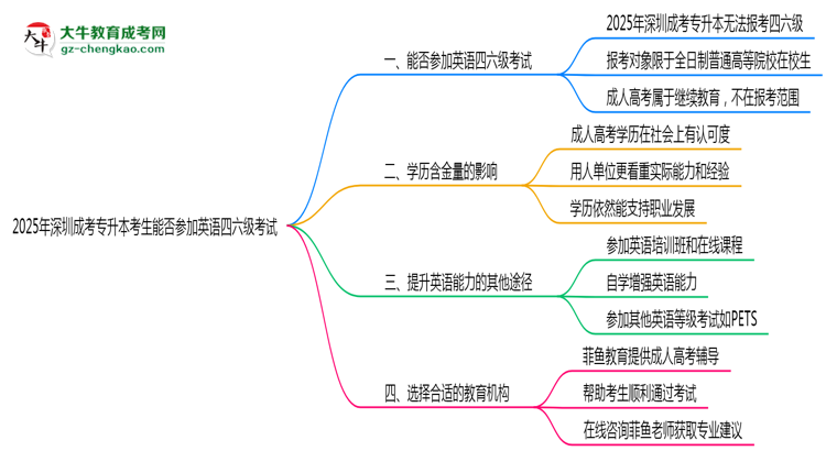 2025年深圳成考專(zhuān)升本考生能否參加英語(yǔ)四六級(jí)考試思維導(dǎo)圖
