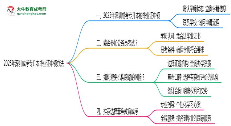2025年深圳成考專升本機構(gòu)跑路后畢業(yè)證申領(lǐng)辦法思維導(dǎo)圖