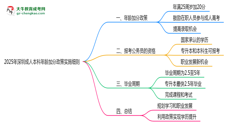 2025年深圳成人本科年齡加分政策實施細則思維導(dǎo)圖
