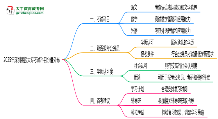 2025年深圳函授大?？荚嚳颇糠种捣植甲钚抡f明思維導(dǎo)圖