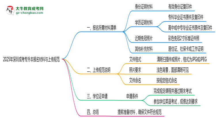 2025年深圳成考專升本報名所需材料清單與上傳規(guī)范說明思維導圖