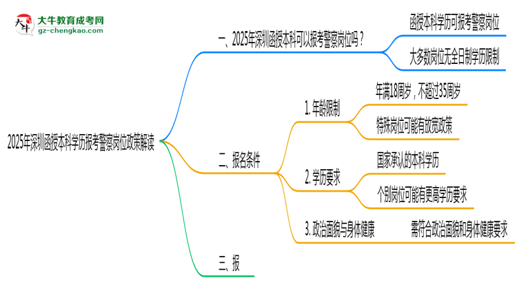 2025年深圳函授本科學歷報考警察崗位政策解讀思維導圖