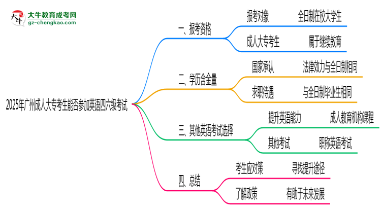2025年廣州成人大??忌芊駞⒓佑⒄Z四六級(jí)考試思維導(dǎo)圖