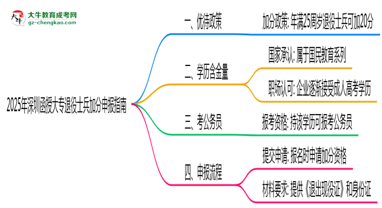 2025年深圳函授大專退役士兵加分申報指南最新版思維導(dǎo)圖