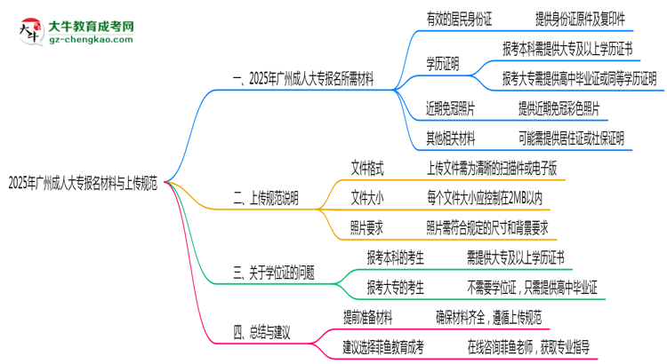 2025年廣州成人大專報(bào)名所需材料清單與上傳規(guī)范說(shuō)明思維導(dǎo)圖