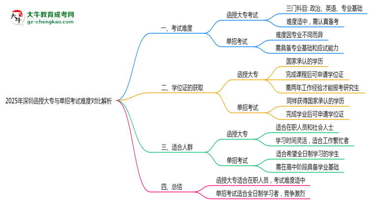 2025年深圳函授大專與單招考試難度對比解析思維導圖