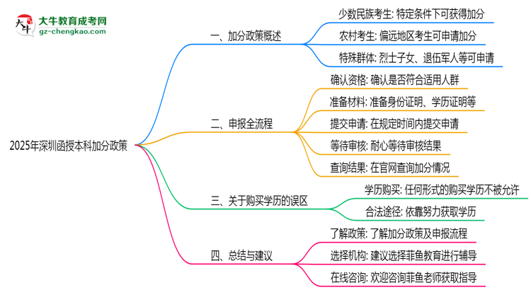 2025年深圳函授本科加分政策適用人群與申報全流程思維導(dǎo)圖