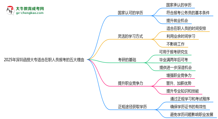 2025年深圳函授大專適合在職人員報考的五大理由思維導圖