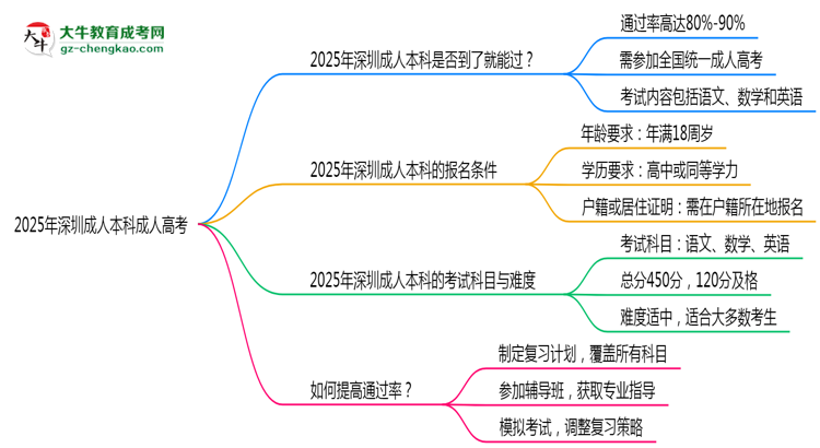 2025年深圳成人本科是否到考即過?真實(shí)難度揭秘思維導(dǎo)圖