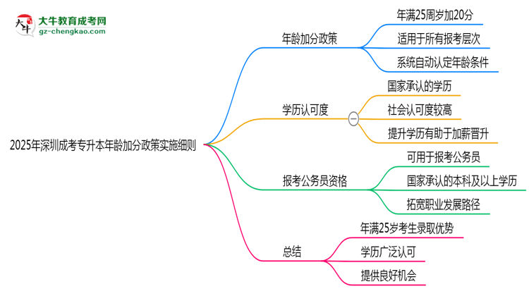 2025年深圳成考專升本年齡加分政策實(shí)施細(xì)則思維導(dǎo)圖