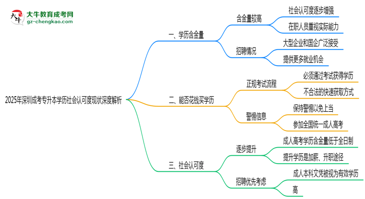 2025年深圳成考專升本學(xué)歷社會(huì)認(rèn)可度現(xiàn)狀深度解析思維導(dǎo)圖