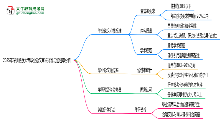 2025年深圳函授大專畢業(yè)論文審核標(biāo)準(zhǔn)與通過率分析思維導(dǎo)圖
