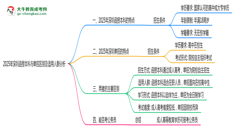 2025年深圳函授本科與單招區(qū)別及適用人群分析思維導(dǎo)圖