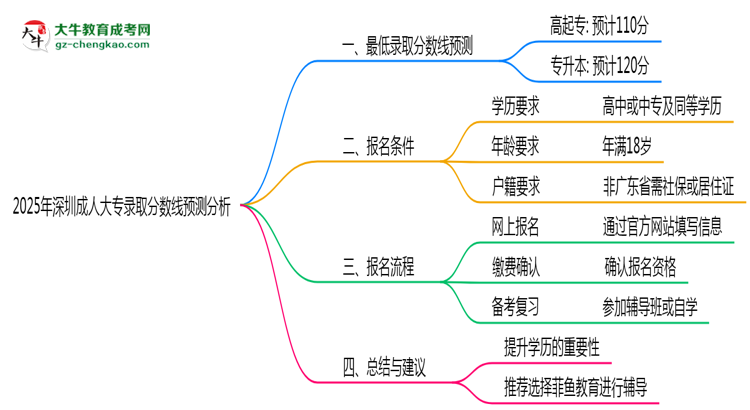 2025年深圳成人大專各批次最低錄取分?jǐn)?shù)線預(yù)測分析思維導(dǎo)圖