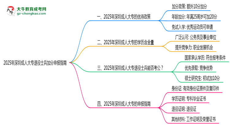 2025年深圳成人大專退役士兵加分申報指南最新版思維導(dǎo)圖