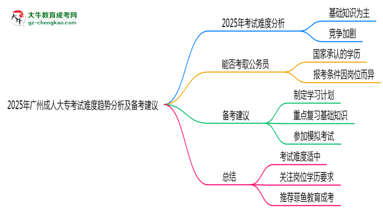 2025年廣州成人大?？荚囯y度趨勢分析及備考建議思維導(dǎo)圖