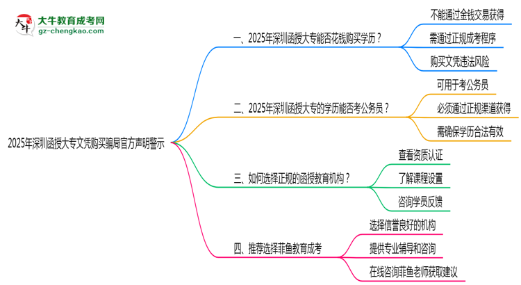 2025年深圳函授大專文憑購買騙局官方聲明警示思維導圖
