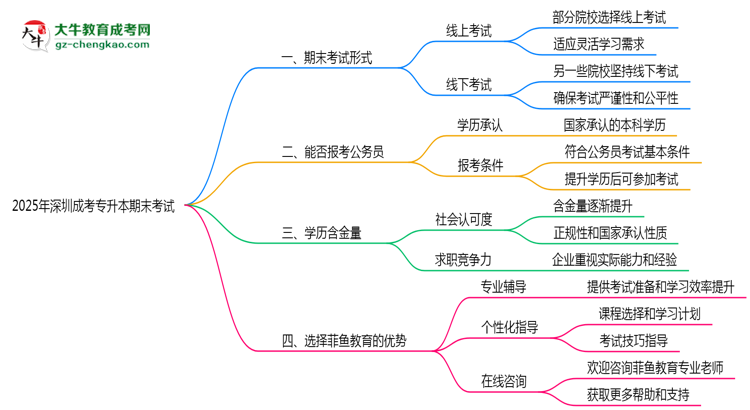2025年深圳成考專(zhuān)升本期末考試形式線(xiàn)上或線(xiàn)下思維導(dǎo)圖