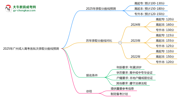 2025年廣州成人高考各批次錄取分?jǐn)?shù)線預(yù)測(cè)(附歷年對(duì)比)思維導(dǎo)圖
