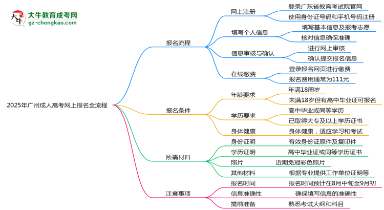 2025年廣州成人高考網(wǎng)上報(bào)名全流程實(shí)操指南（圖文詳解）思維導(dǎo)圖