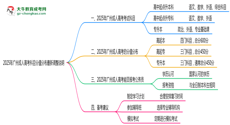 2025年廣州成人高考科目分值分布最新調(diào)整說明思維導(dǎo)圖
