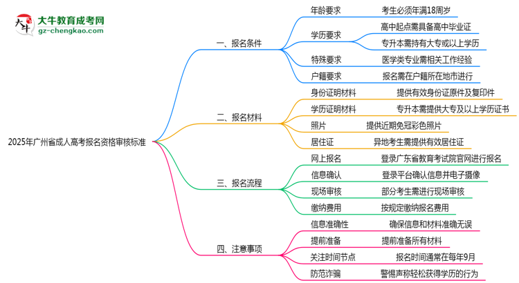 2025年廣州省成人高考報(bào)名資格審核標(biāo)準(zhǔn)全解讀思維導(dǎo)圖