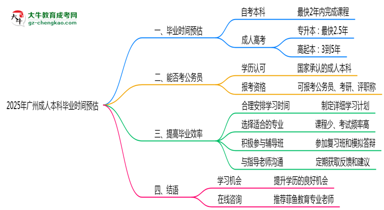 2025年廣州成人本科最快畢業(yè)時間預(yù)估(附提速技巧)思維導(dǎo)圖
