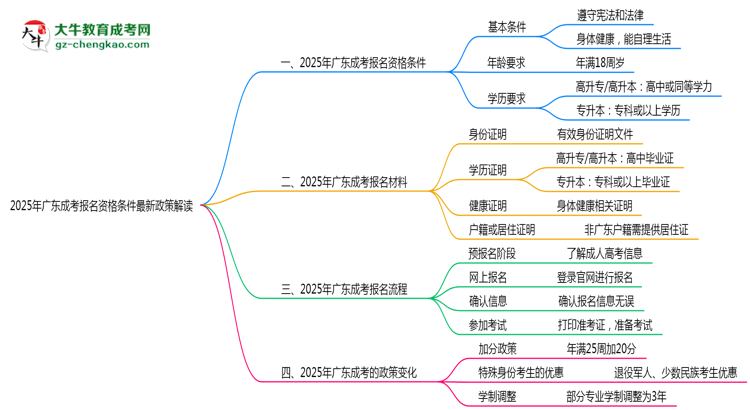 2025年廣東成考報(bào)名資格條件最新政策解讀思維導(dǎo)圖