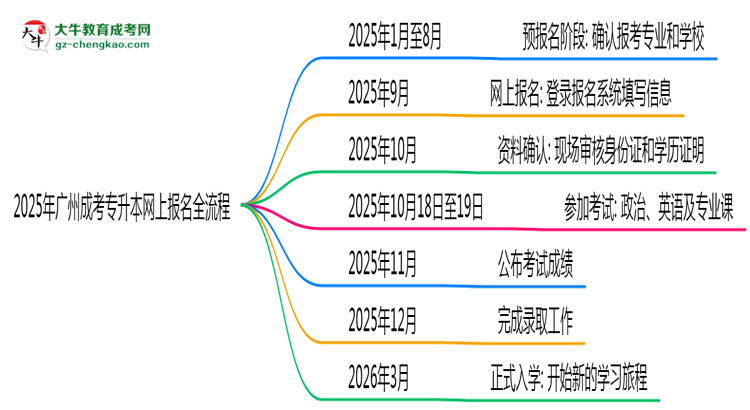 2025年廣州成考專升本網(wǎng)上報名全流程實操指南(圖文詳解)思維導(dǎo)圖