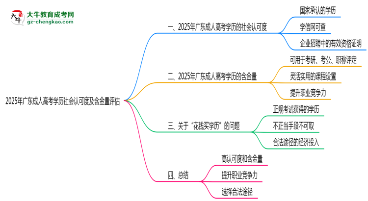 2025年廣東成人高考學(xué)歷社會認可度及含金量評估思維導(dǎo)圖