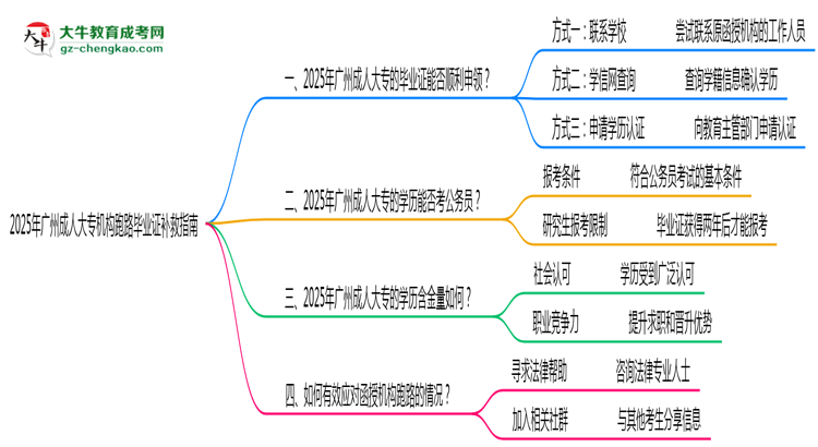 2025年廣州成人大專機(jī)構(gòu)跑路畢業(yè)證補(bǔ)救指南思維導(dǎo)圖