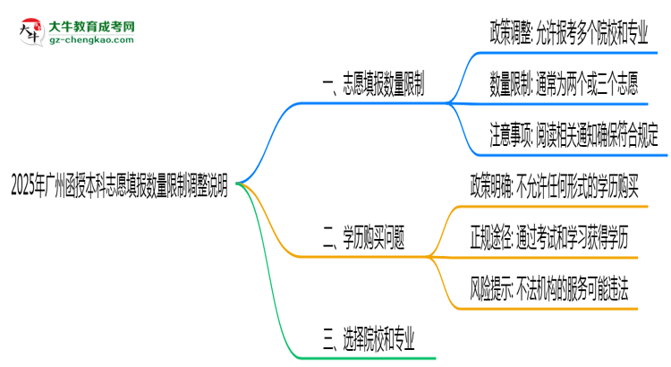 2025年廣州函授本科志愿填報數(shù)量限制調(diào)整說明思維導圖