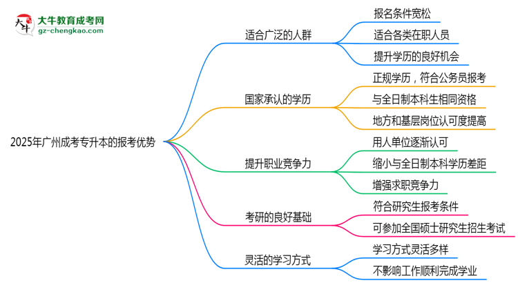 2025年廣州成考專升本在職人員必讀五大報(bào)考優(yōu)勢(shì)思維導(dǎo)圖