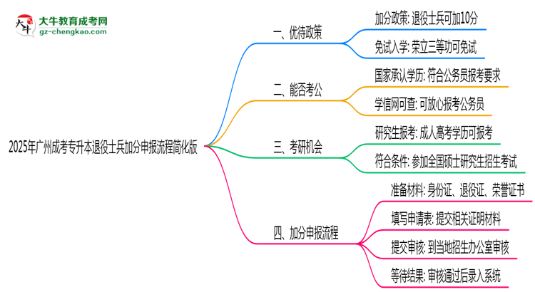 2025年廣州成考專升本退役士兵加分申報(bào)流程簡(jiǎn)化版思維導(dǎo)圖