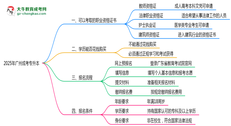 2025年廣州成考專升本學(xué)歷可考職業(yè)資格證書目錄大全思維導(dǎo)圖