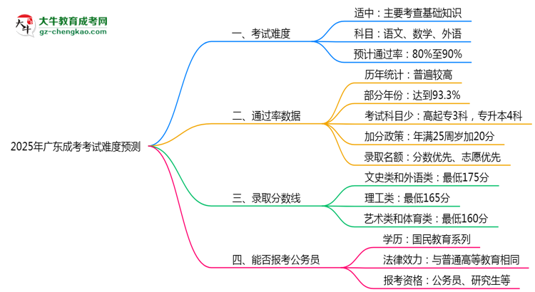 2025年廣東成考考試難度預測(通過率數(shù)據(jù))思維導圖