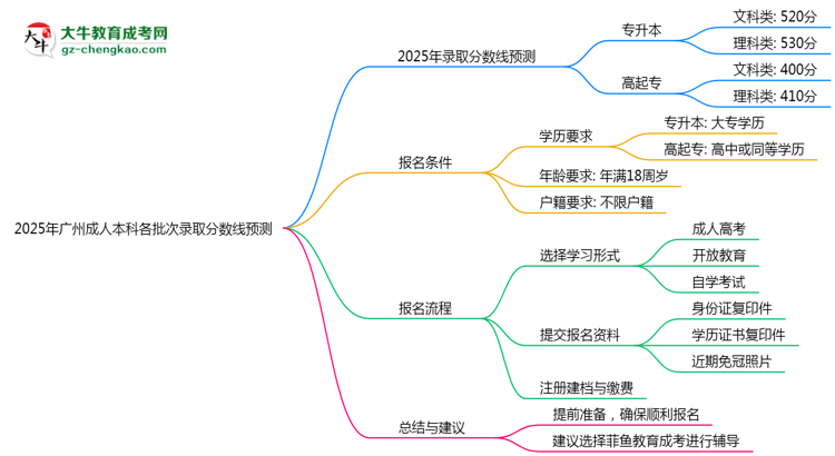 2025年廣州成人本科各批次錄取分?jǐn)?shù)線預(yù)測(附歷年對比)思維導(dǎo)圖