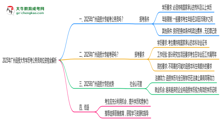 2025年廣州函授大專學(xué)歷考公務(wù)員崗位資格全解析思維導(dǎo)圖